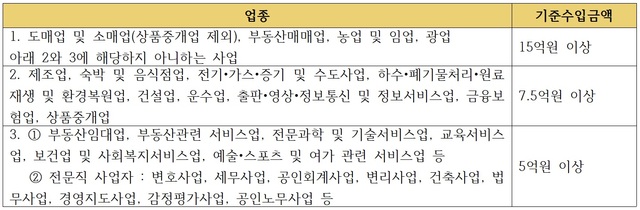  성실신고확인대상자 라면 알고있어야 하는 것들(feat. 법인전환, 부동산임대법인)