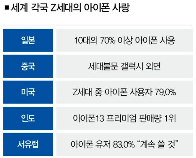 아이폰 선호현상은 과연 한국만의 현상일까? 4 img