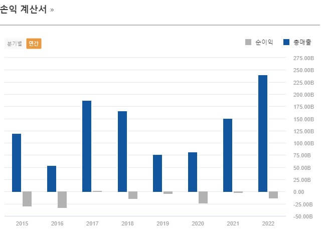 유니슨 손익계산서