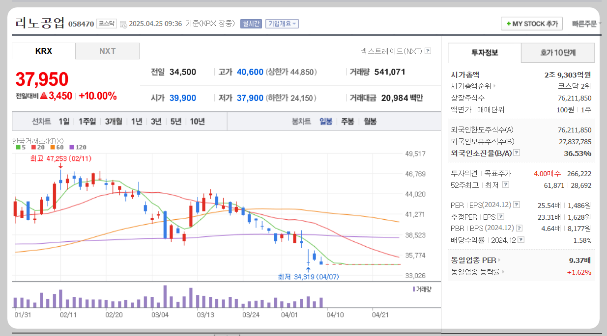 리노공업 주가분석