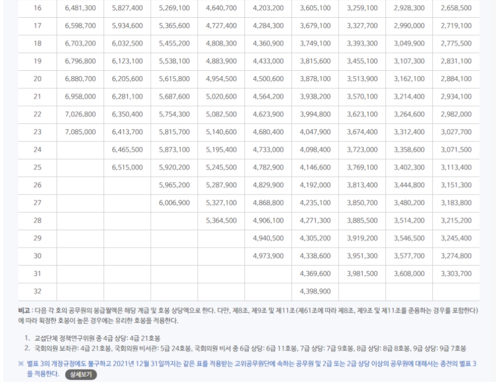 일반직-봉급표