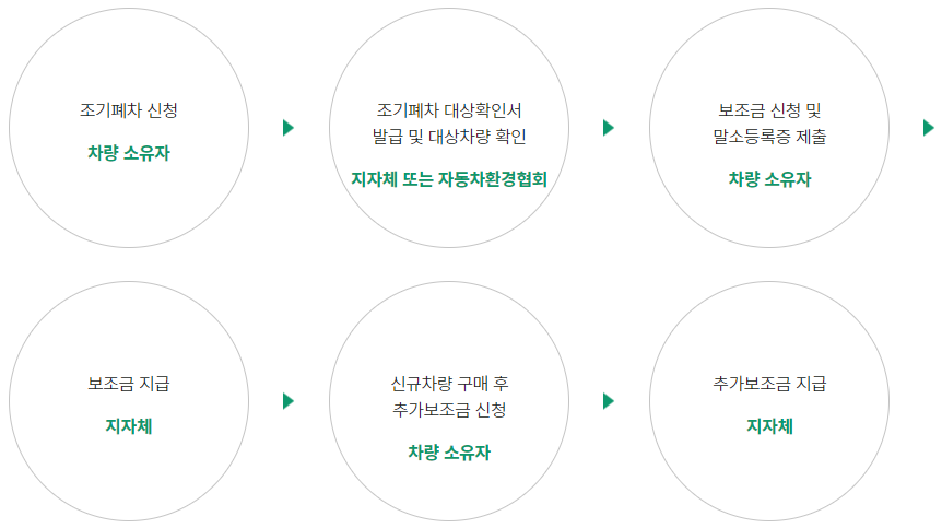 조기폐차 지원금