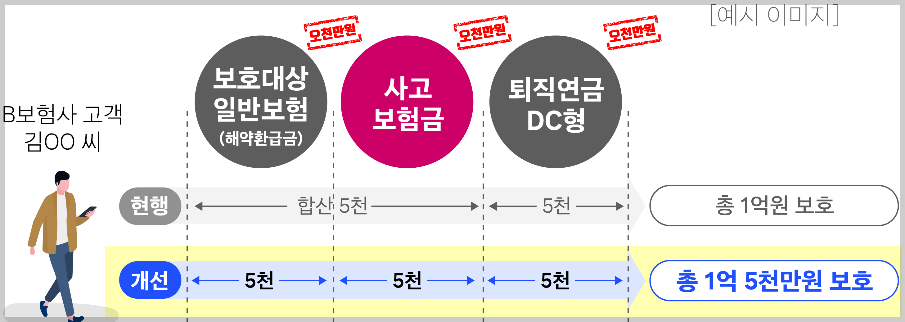 사고보험금-예금자보호한도-별도-적용-예시-이미지