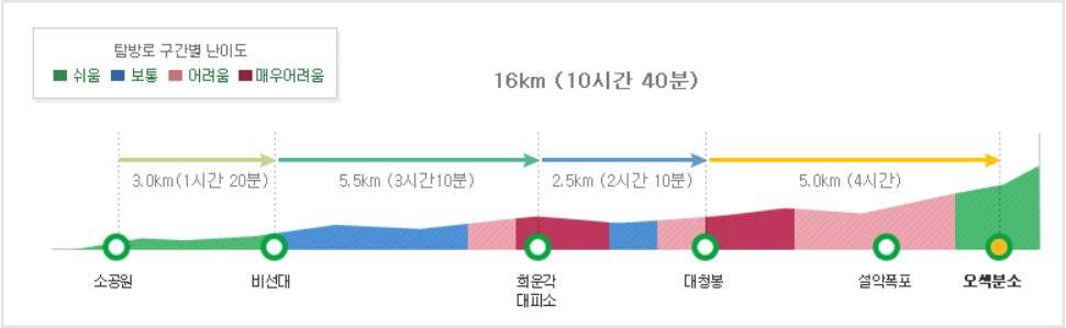 설악산 등산코스