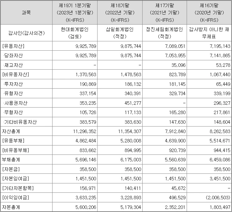 엠아이큐브솔루션요약재무상태표