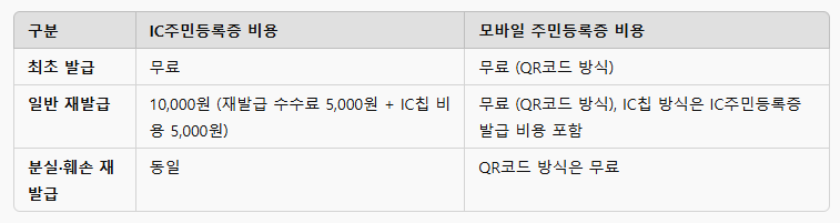 IC주민등록증 vs 모바일 주민등록증 비용표