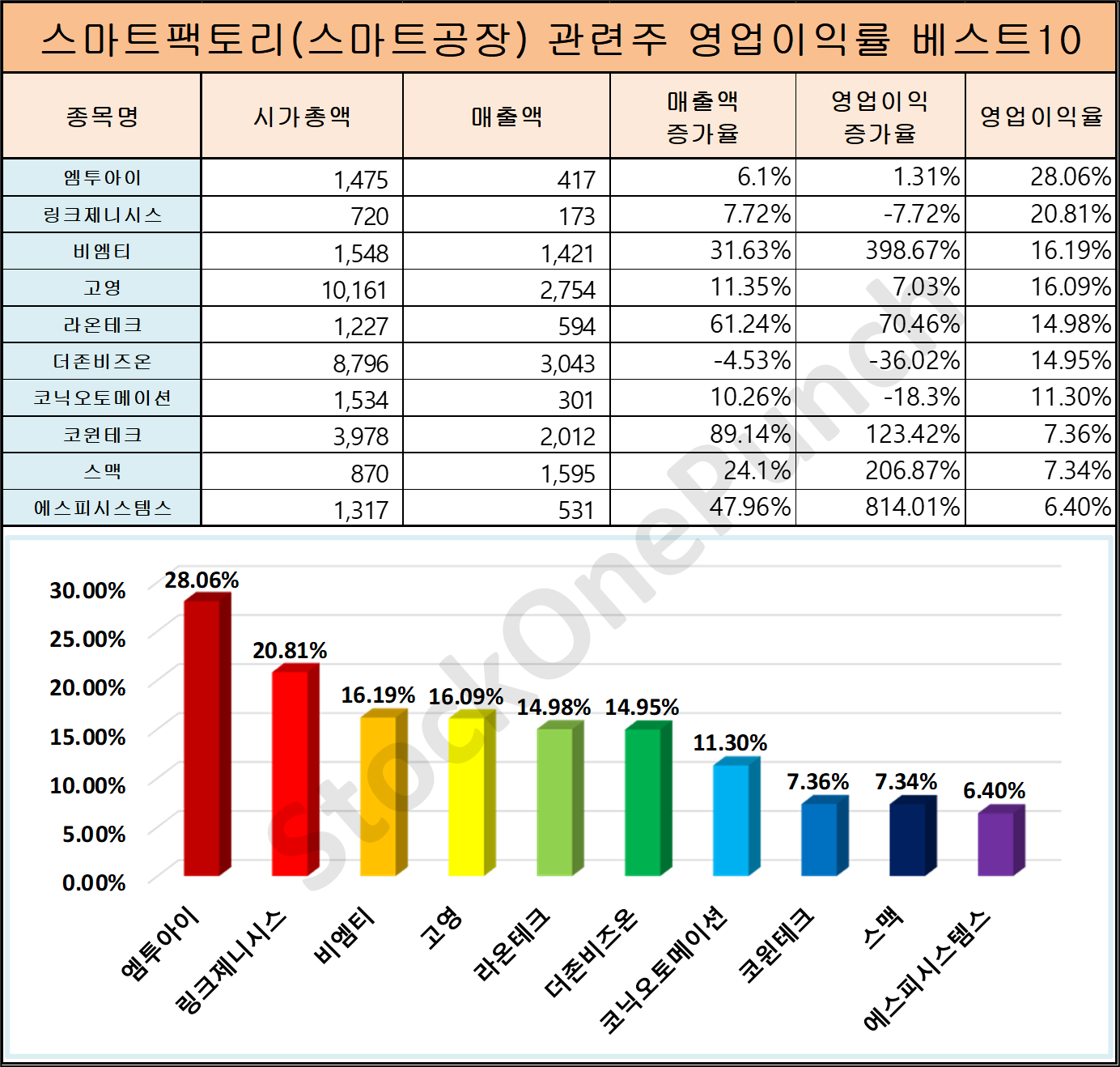 스마트팩토리(스마트공장) 관련주 영업이익률 베스트 10종목