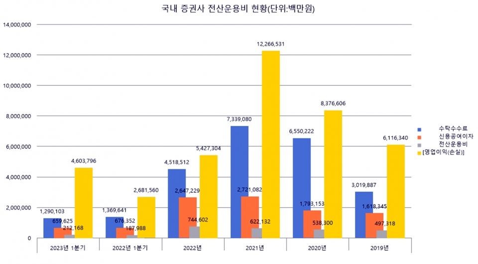 국내 증권사 전산운용비 현황 그래프