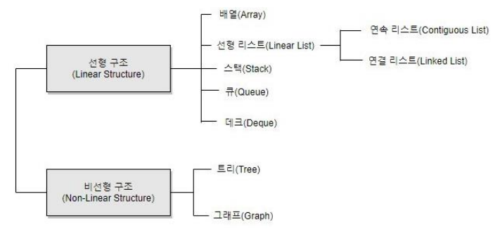  소프트웨어 개발 1장 데이터 입출력 구현 1)자료구조, DBMS, SQL