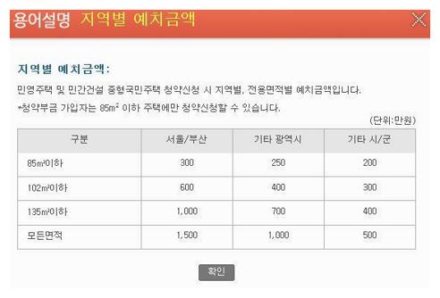 아파트 청약방법