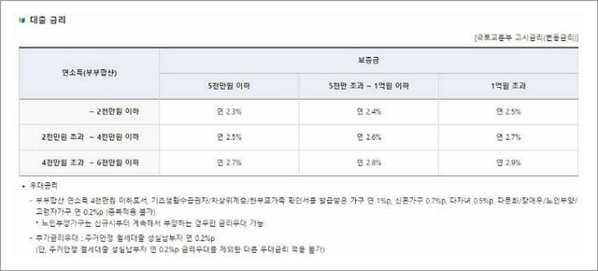 버팀목 전세자금대출 신혼부부