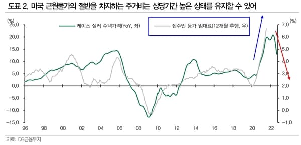 미국 주택가격과 주거비항목