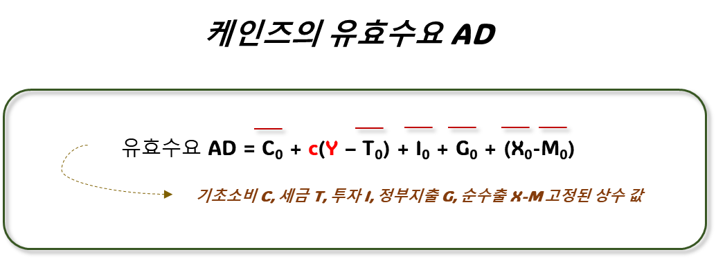 유효수요 논의의 단순화를 위한 과정