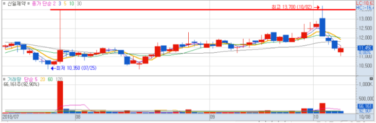 지지와 저항을 활용한 투자 방법을 알고 싶습니까? 5