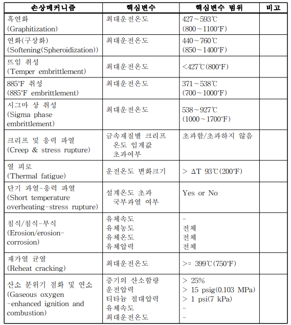 기계적 및 금속적 결함(Mechanical and metallurgical failure)