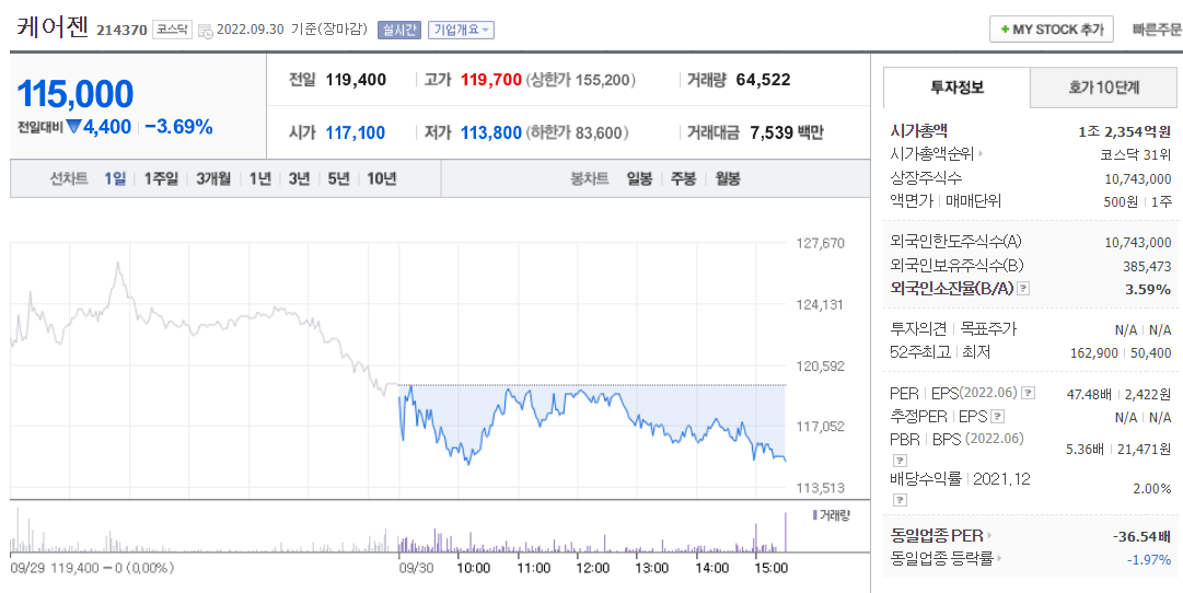 (214370)케어젠 주가 전망 케어젠 주가 하락 코로나 치료재 임상1상 승인