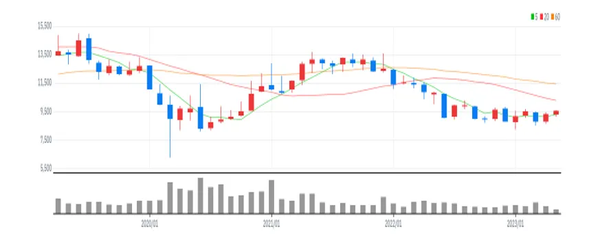 NH투자증권 월봉