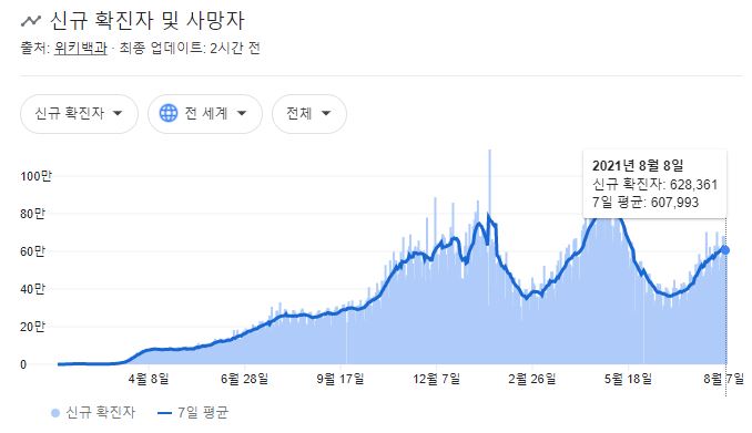  전 세계 주요국(OECD) 코로나19 확진자 현황은? 우리나라 심각한 수치?