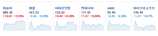 미국 증시 주요 종목