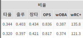 박민우 선수 베스트 시즌 기록