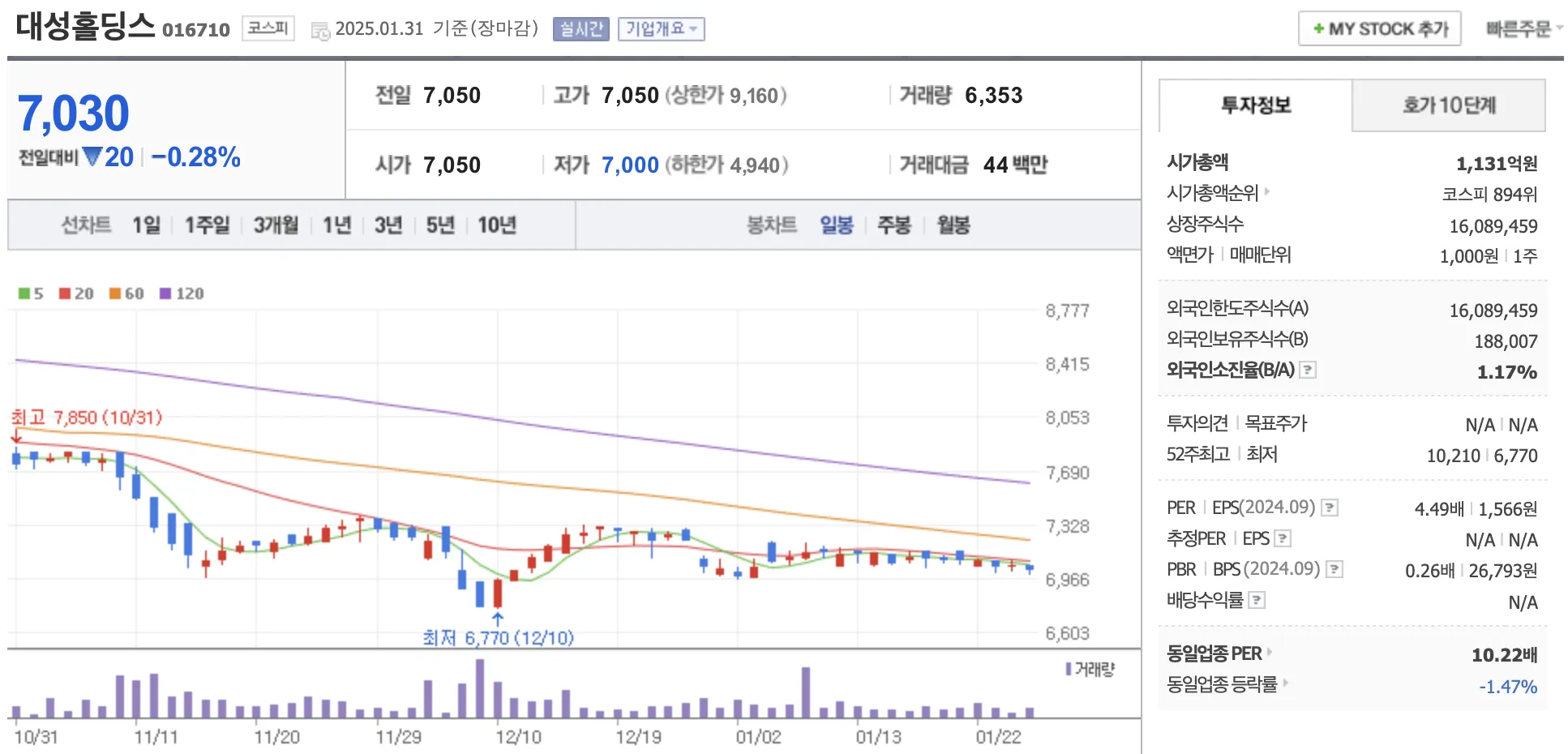대성홀딩스 주가 차트