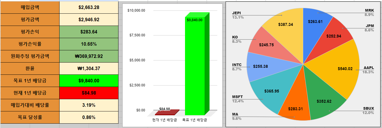 23년 04월 포트폴리오 총 정리 (Total Portfolio Summary)