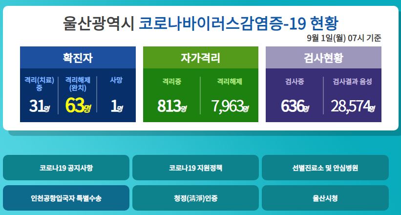  울산시  코로나19 고스톱 확진자 발생..90번 91번 92번 93번 94번 95번 동선은?