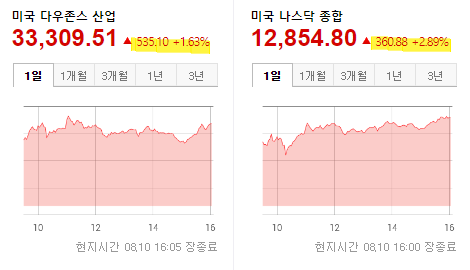 글로벌 증시 현황