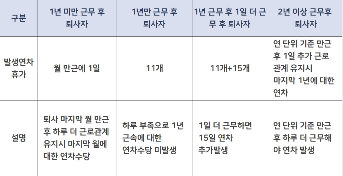 연차발생기준