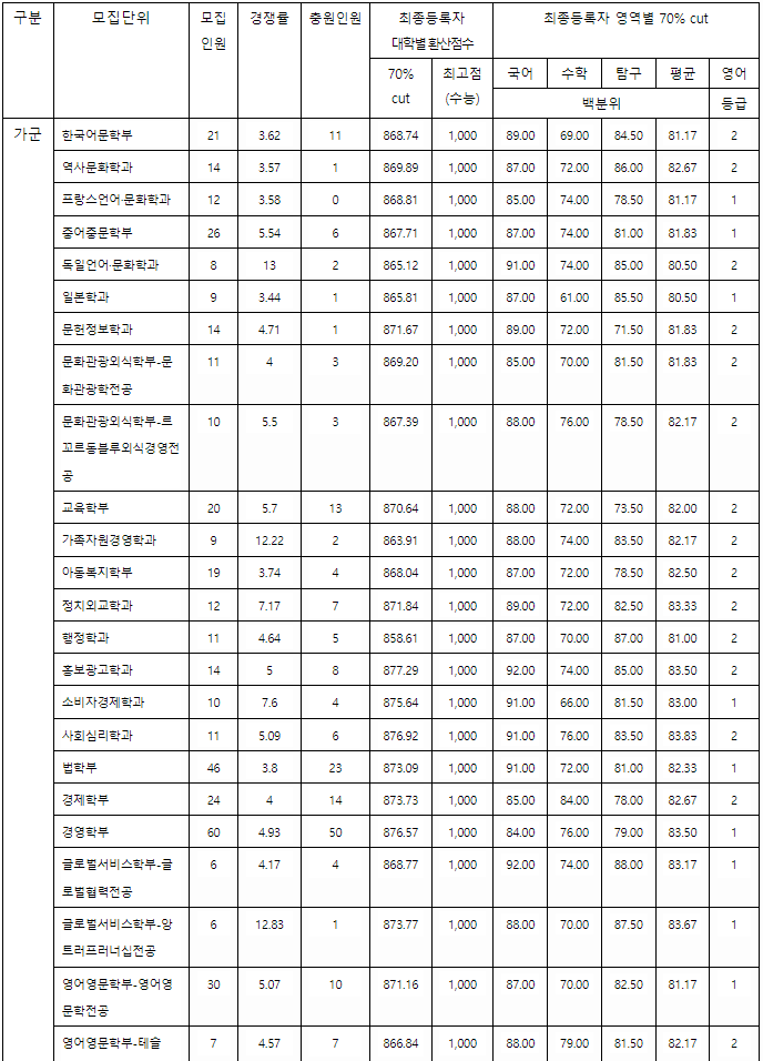 2022/2023 이화여대, 숙명여대, 성신여대 정시 백분위 등급컷, 정시배치표 표준점수 지원 참고 점수 2022/2023 이화여대, 숙명여대, 성신여대 정시 백분위 등급컷, 정시배치표 표준점수 지원 참고 점수