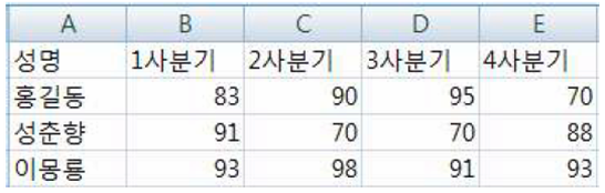 28번 문항 원형 차트 불가 데이터