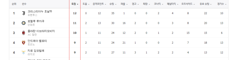 레반도프스키 음바흐페 메시 호날두 손흥민 도쿠베 [오늘 해외 축구 일정] EPL 랠리가 분데스리가 세리에 A 리그 안 순위 리그 득점 순위 13