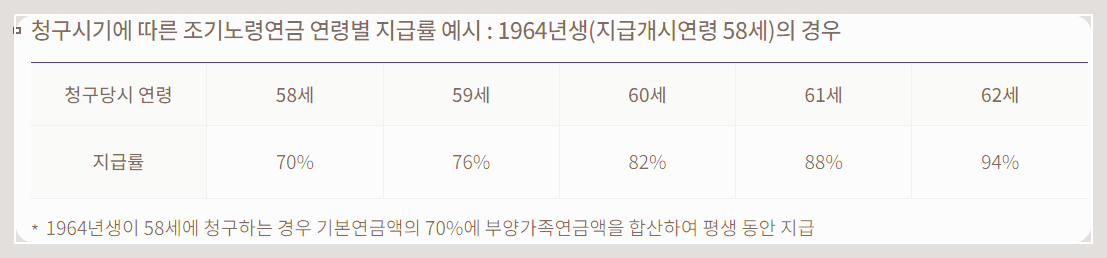 국민연금-조기수령-연령에-따라-차감율이-적용된-지금율