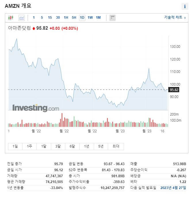 아마존 지표