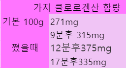 세 가지 효능·식황 함유 세 가지 채소 먹는 법 8