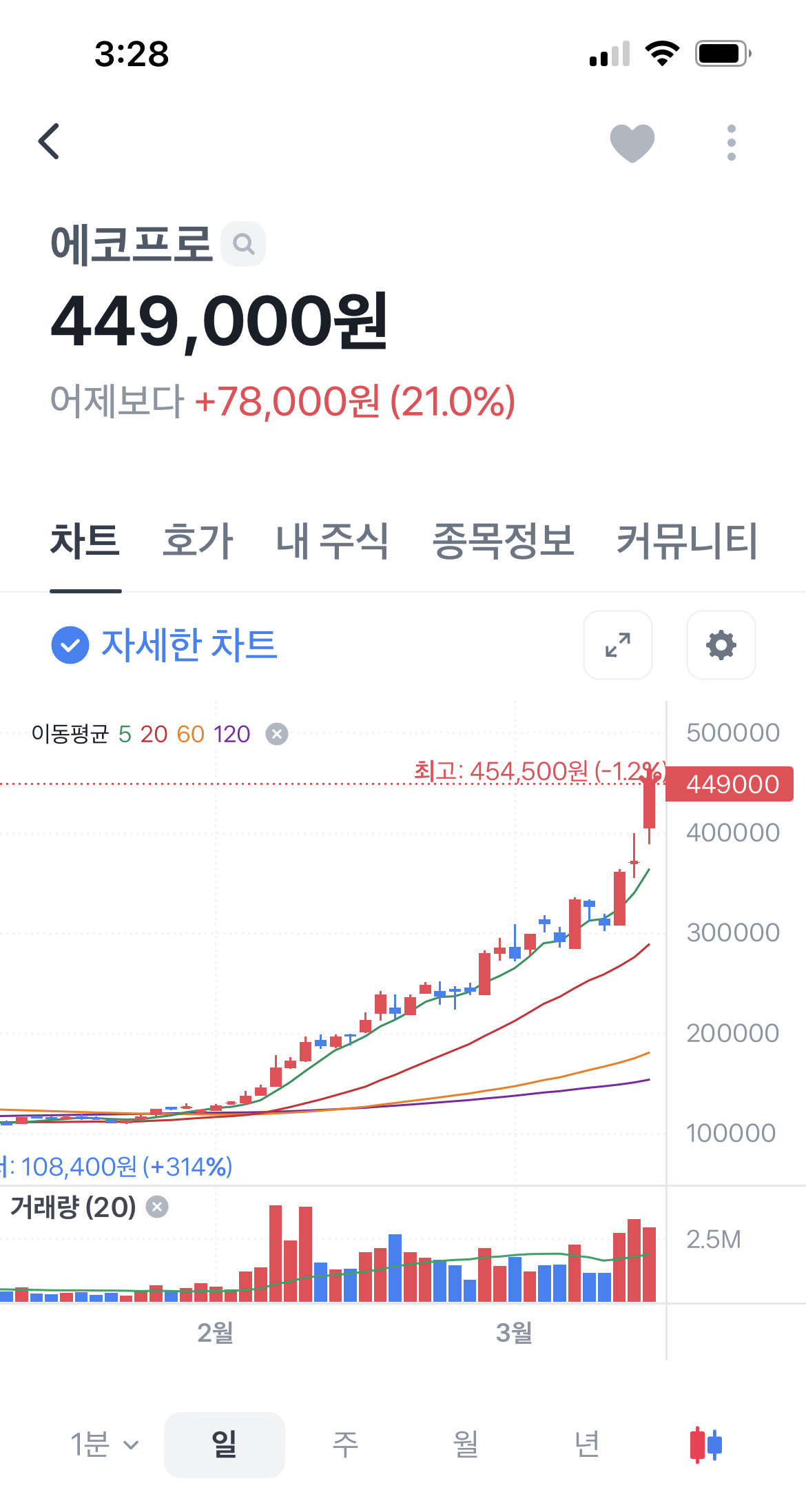 에코프로, 3월 15일 종가, 무려 21%가 올랐다