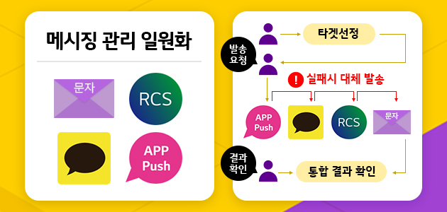  lg u+ 메시지 허브 효율적인 메시징 방법