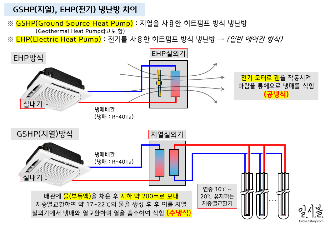 사진1.-지열시스템과-EHP시스템의-차이점