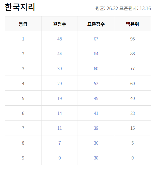 2021 고3 9월 모의고사 등급컷 원점수 한국지리