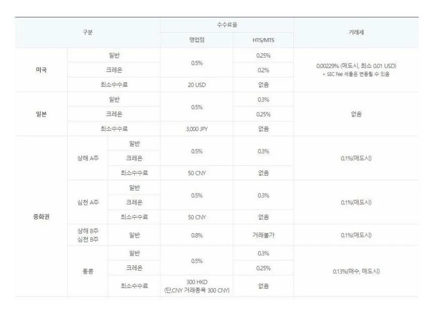 대신증권 해외주식 수수료