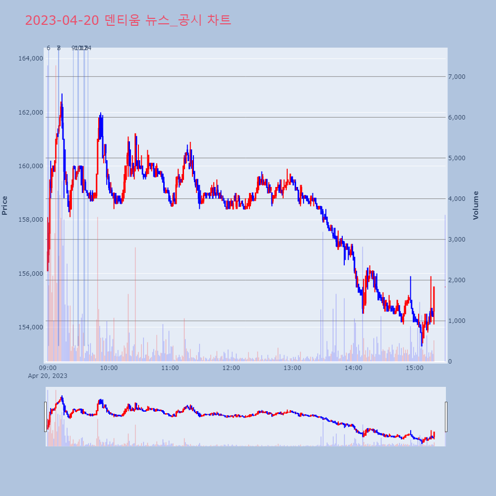 덴티움_뉴스공시차트