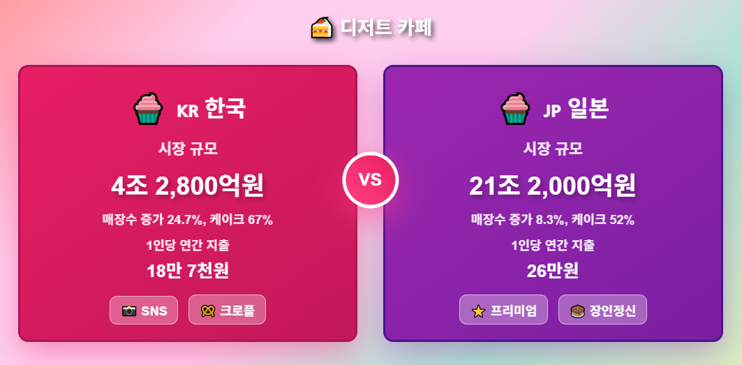 한국과 일본 디저트. 베이커리 시장 비교