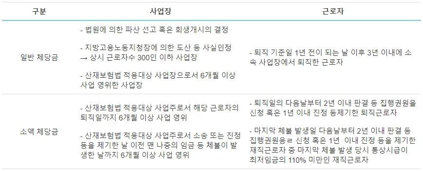  소액체당금 일반체당금 온라인 신청 절차