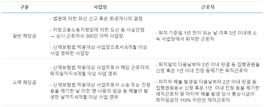 소액체당금 일반체당금 온라인 신청 절차 1