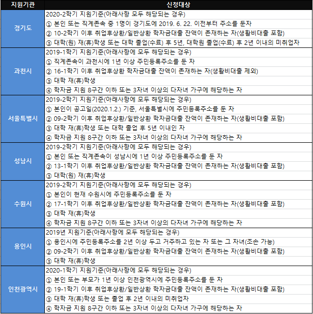  대학생 학자금대출 이자지원 신청자격조건(서울,경기도,경상도 등)