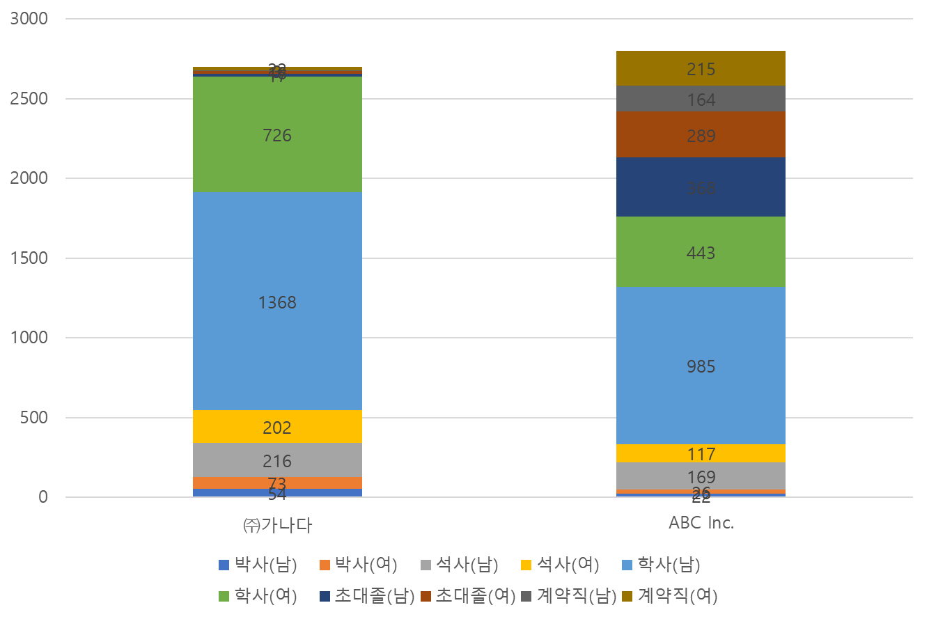 복잡한 데이터를 차트로 만들었을 때 예시, 알아보기 어려운 차트가 생성된다.