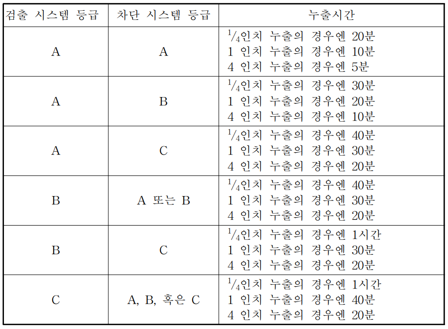 검출 및 차단 시스템에 기반한 누출시간