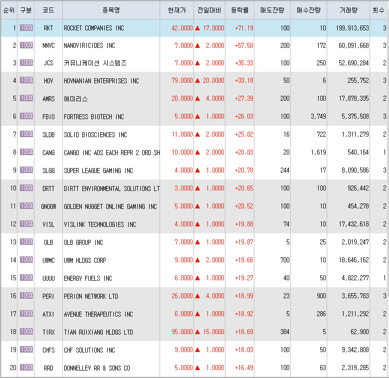  3월2일 미국주식 상승률 상위 종목 TOP 300