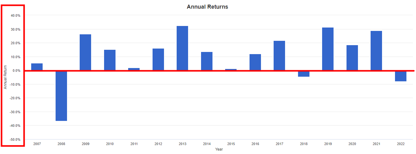 2007년부터-2022년-현재까지-SPY-종목의-적립식-매수의-Annual-Return-차트