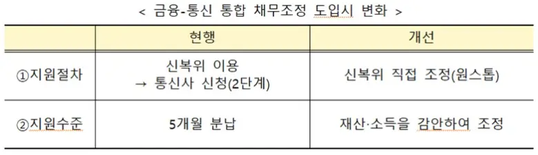 통신채무조정-지원-내용